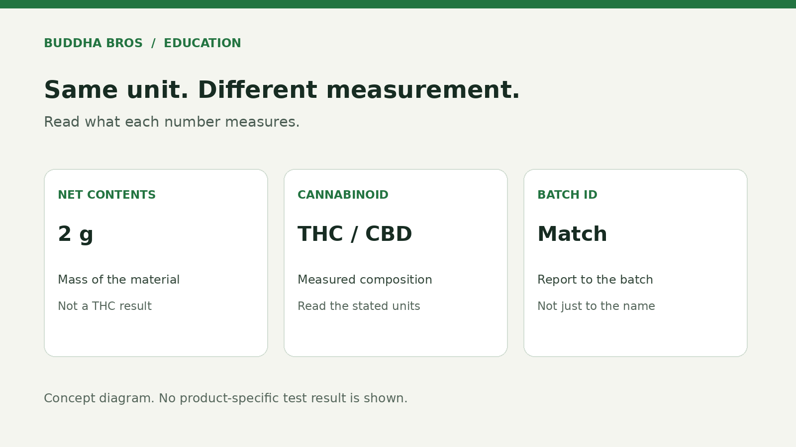 Educational diagram separating net contents in grams, cannabinoid content in milligrams, and batch identification.